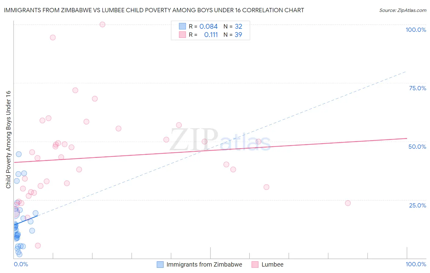 Immigrants from Zimbabwe vs Lumbee Child Poverty Among Boys Under 16