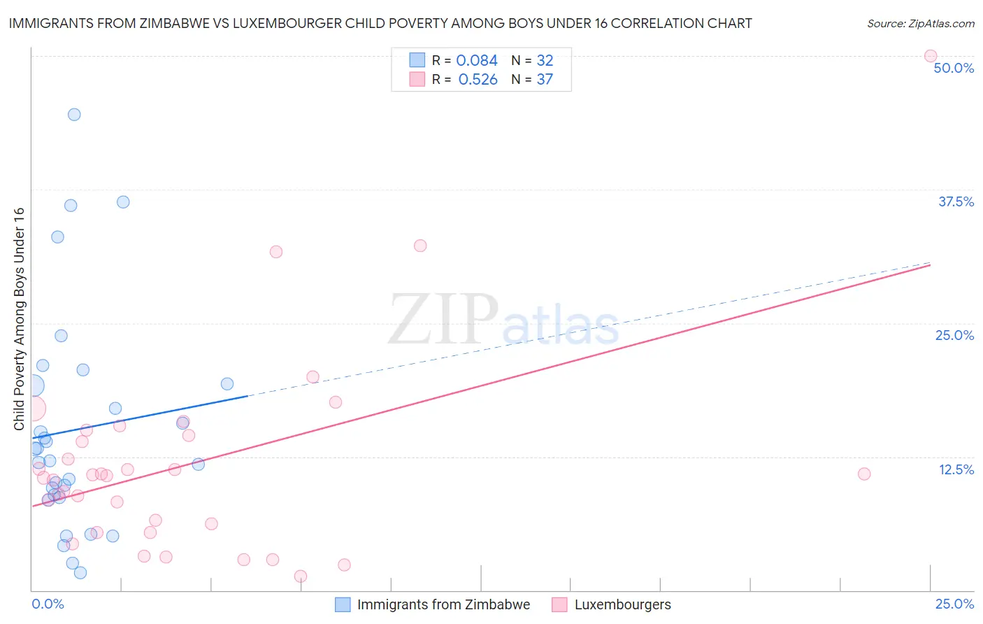 Immigrants from Zimbabwe vs Luxembourger Child Poverty Among Boys Under 16