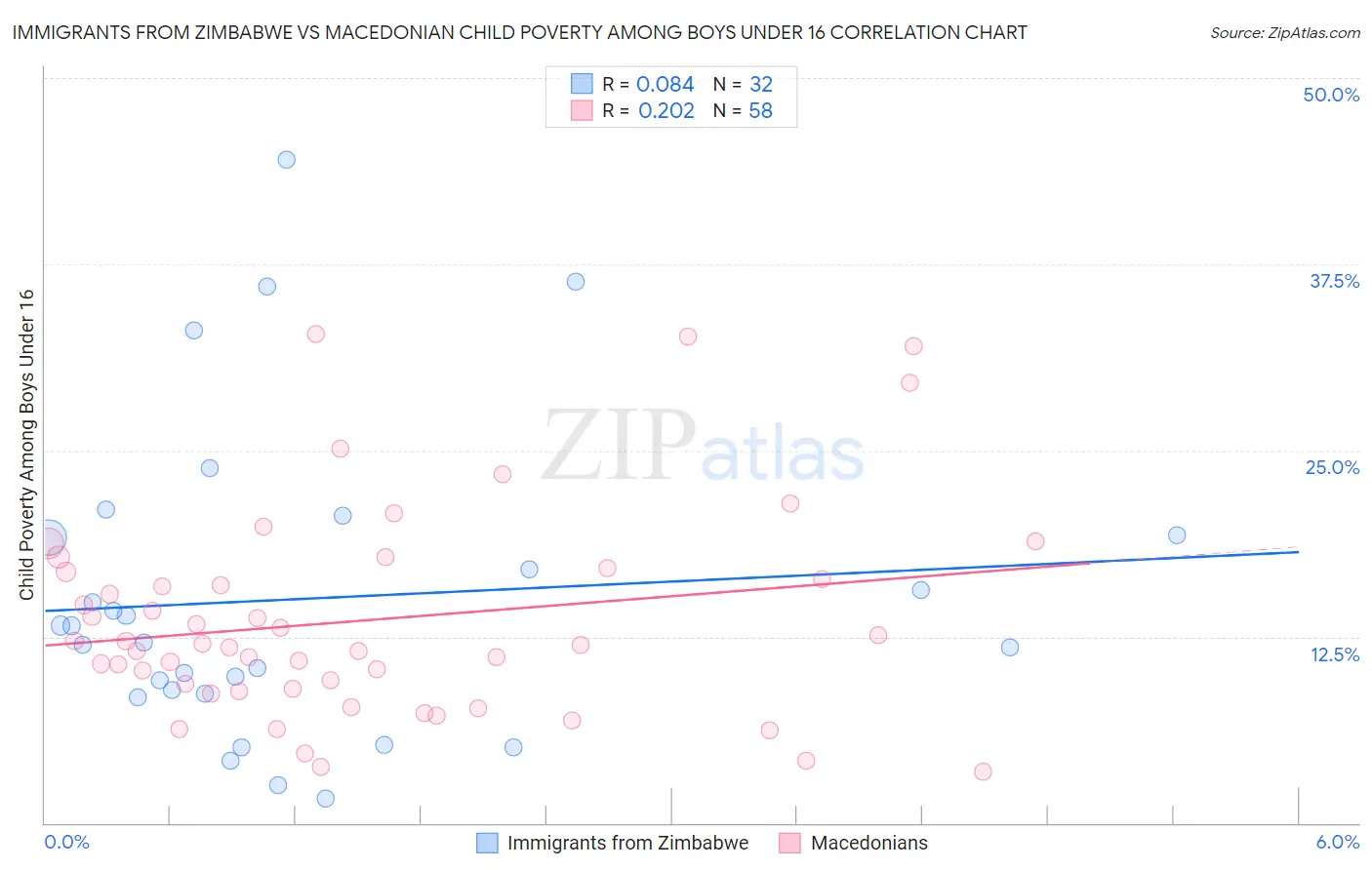 Immigrants from Zimbabwe vs Macedonian Child Poverty Among Boys Under 16