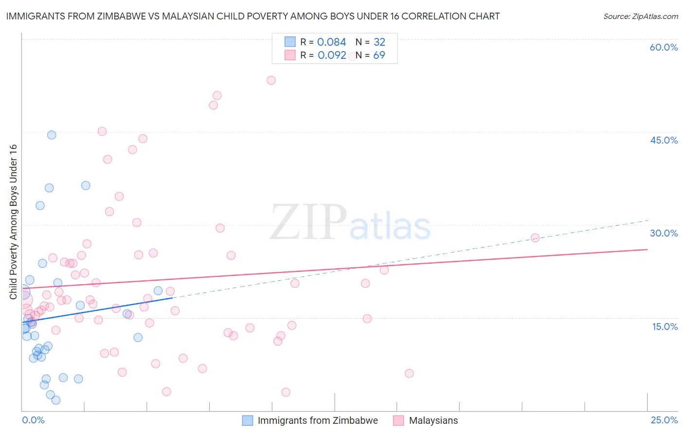 Immigrants from Zimbabwe vs Malaysian Child Poverty Among Boys Under 16