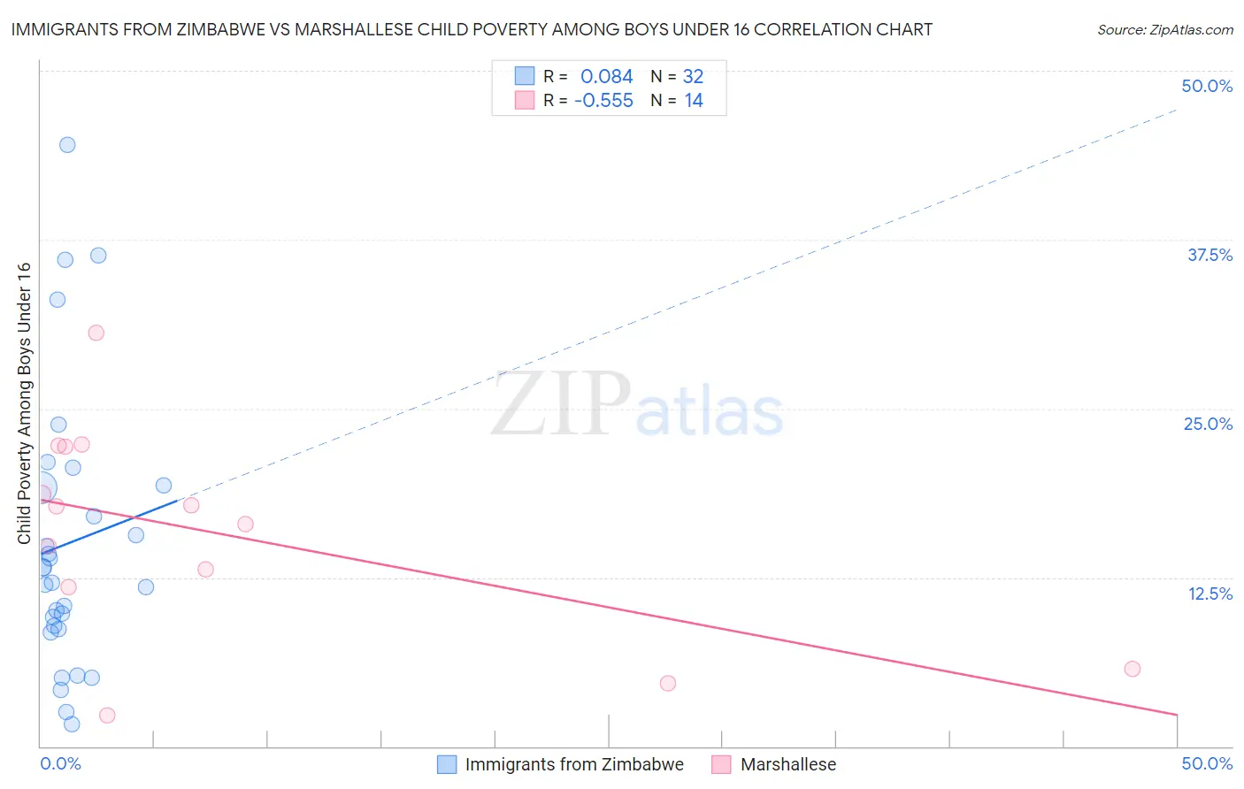 Immigrants from Zimbabwe vs Marshallese Child Poverty Among Boys Under 16