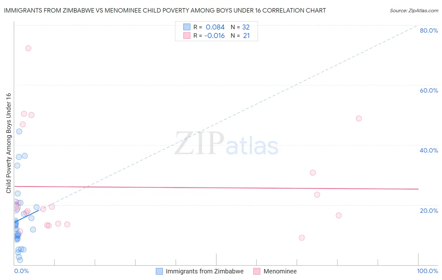 Immigrants from Zimbabwe vs Menominee Child Poverty Among Boys Under 16