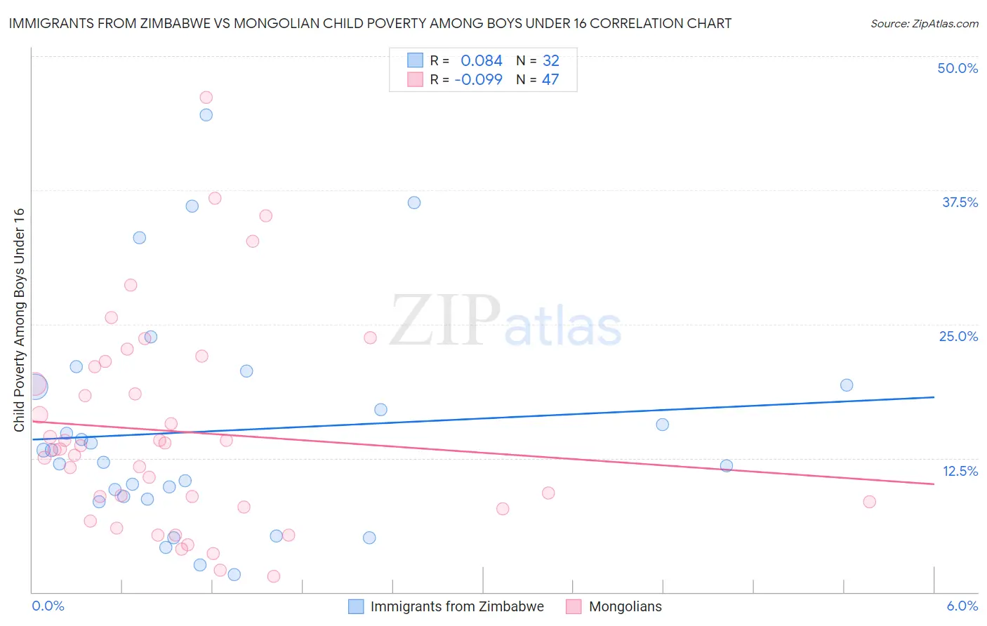 Immigrants from Zimbabwe vs Mongolian Child Poverty Among Boys Under 16