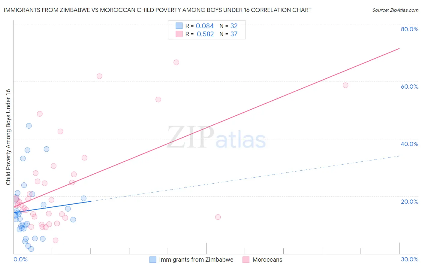 Immigrants from Zimbabwe vs Moroccan Child Poverty Among Boys Under 16