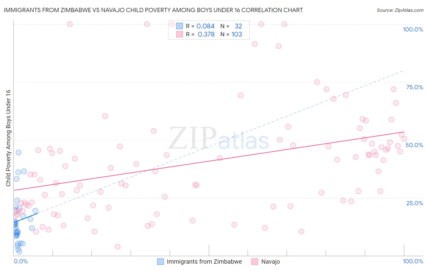 Immigrants from Zimbabwe vs Navajo Child Poverty Among Boys Under 16