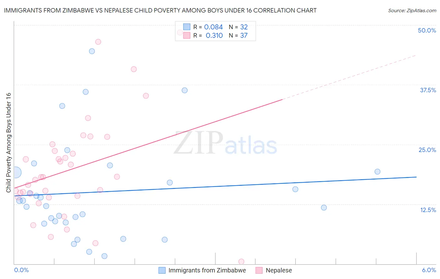 Immigrants from Zimbabwe vs Nepalese Child Poverty Among Boys Under 16