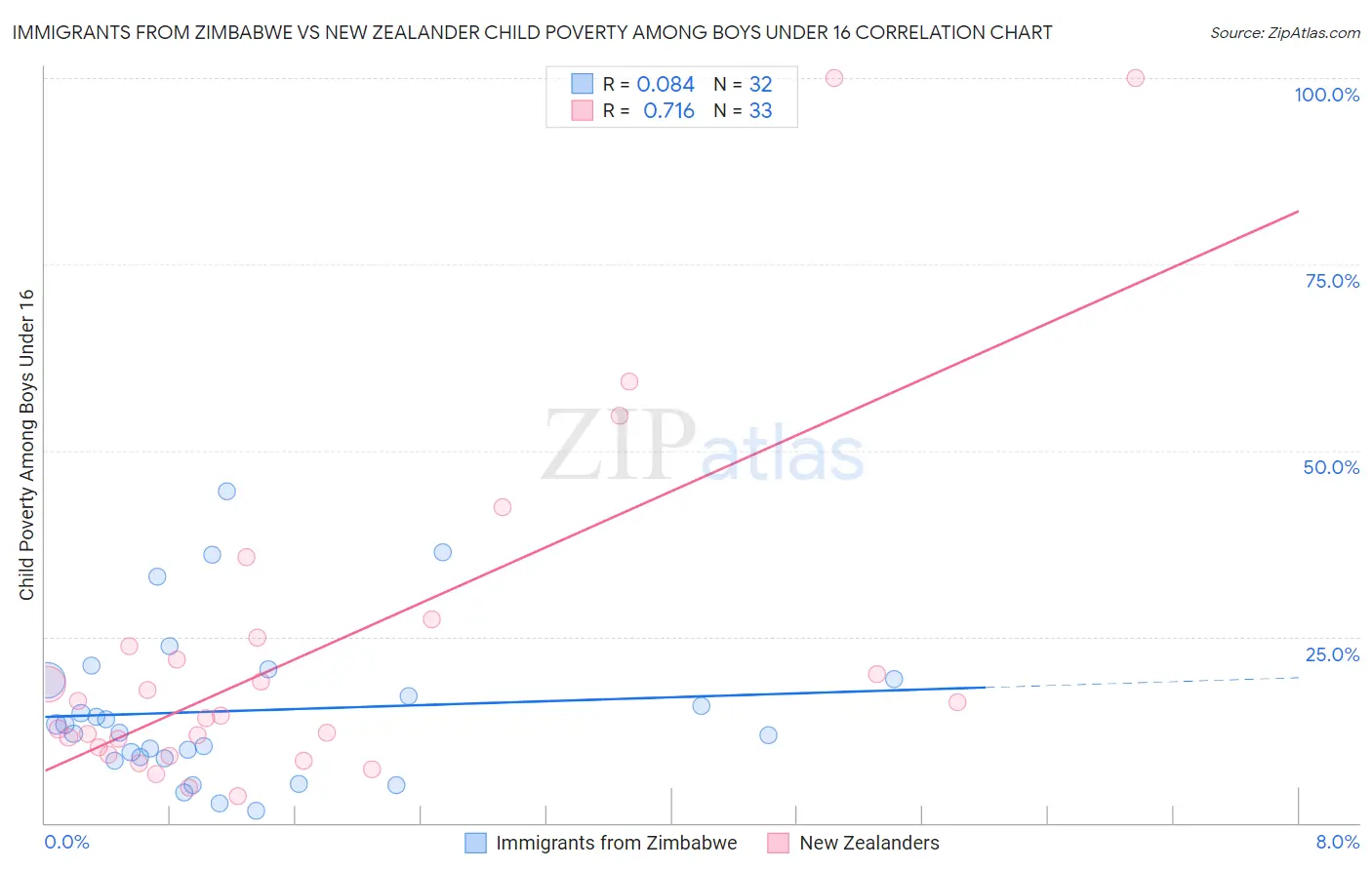 Immigrants from Zimbabwe vs New Zealander Child Poverty Among Boys Under 16