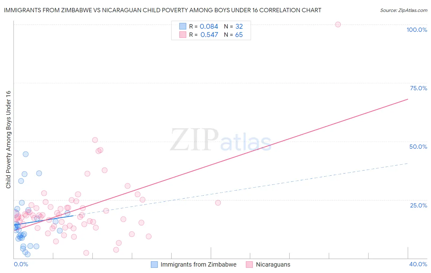 Immigrants from Zimbabwe vs Nicaraguan Child Poverty Among Boys Under 16