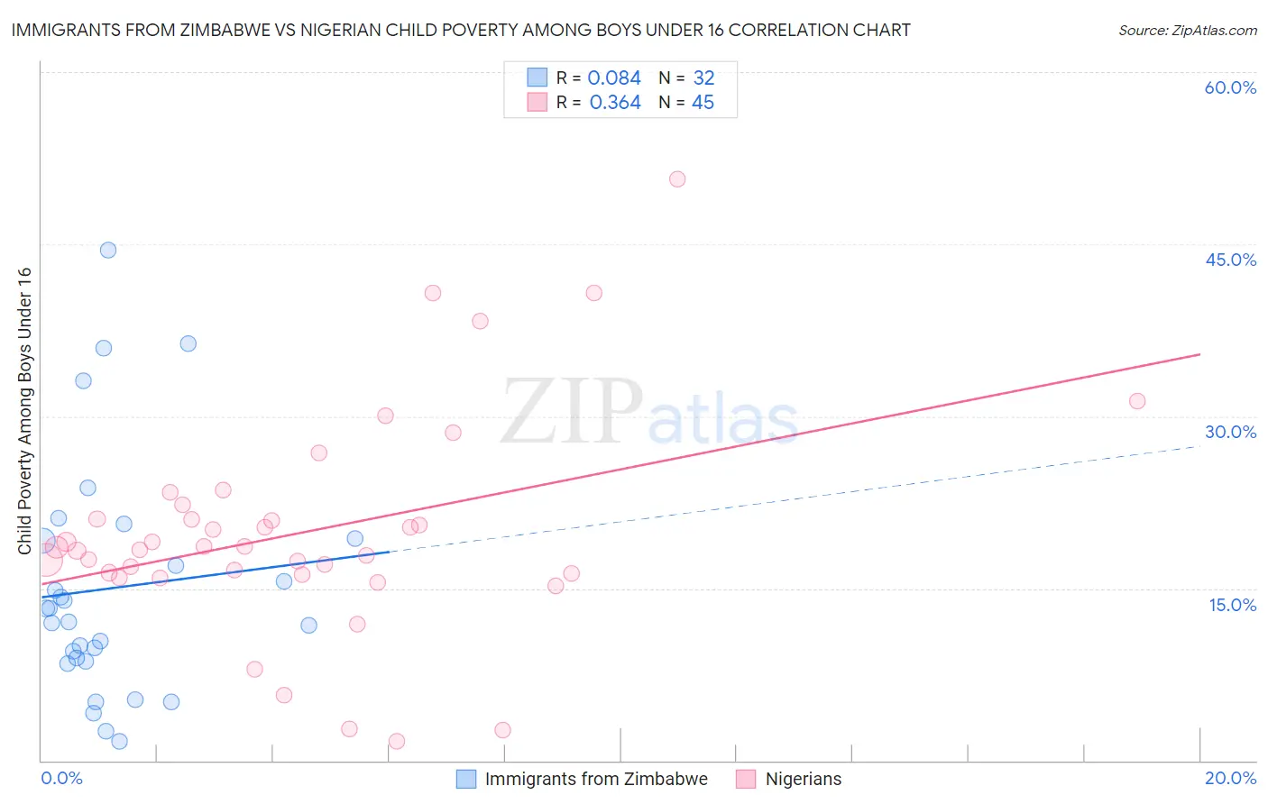 Immigrants from Zimbabwe vs Nigerian Child Poverty Among Boys Under 16
