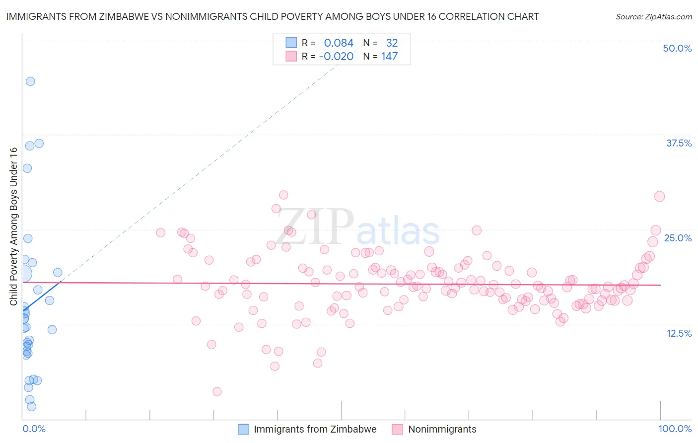 Immigrants from Zimbabwe vs Nonimmigrants Child Poverty Among Boys Under 16