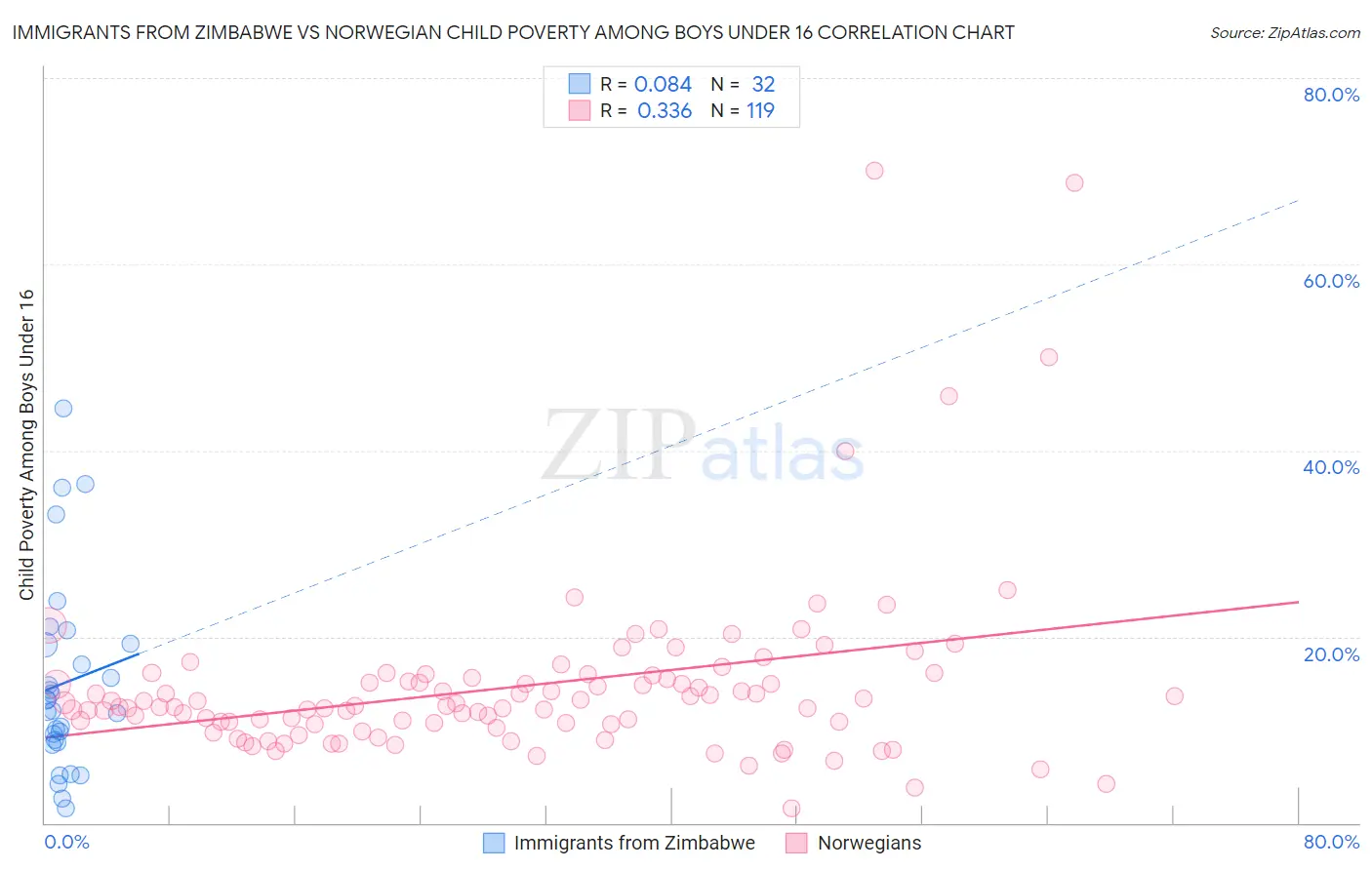 Immigrants from Zimbabwe vs Norwegian Child Poverty Among Boys Under 16