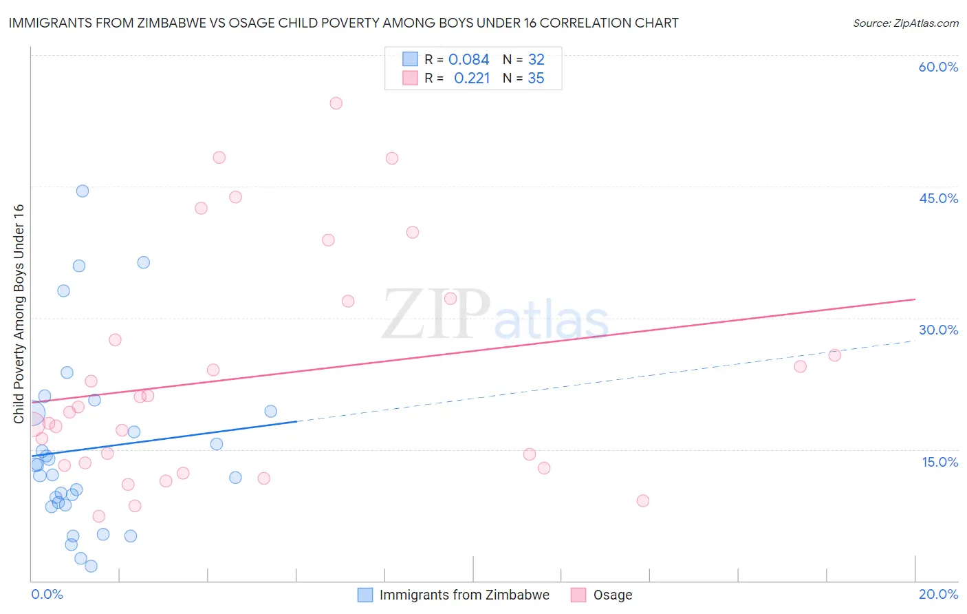 Immigrants from Zimbabwe vs Osage Child Poverty Among Boys Under 16