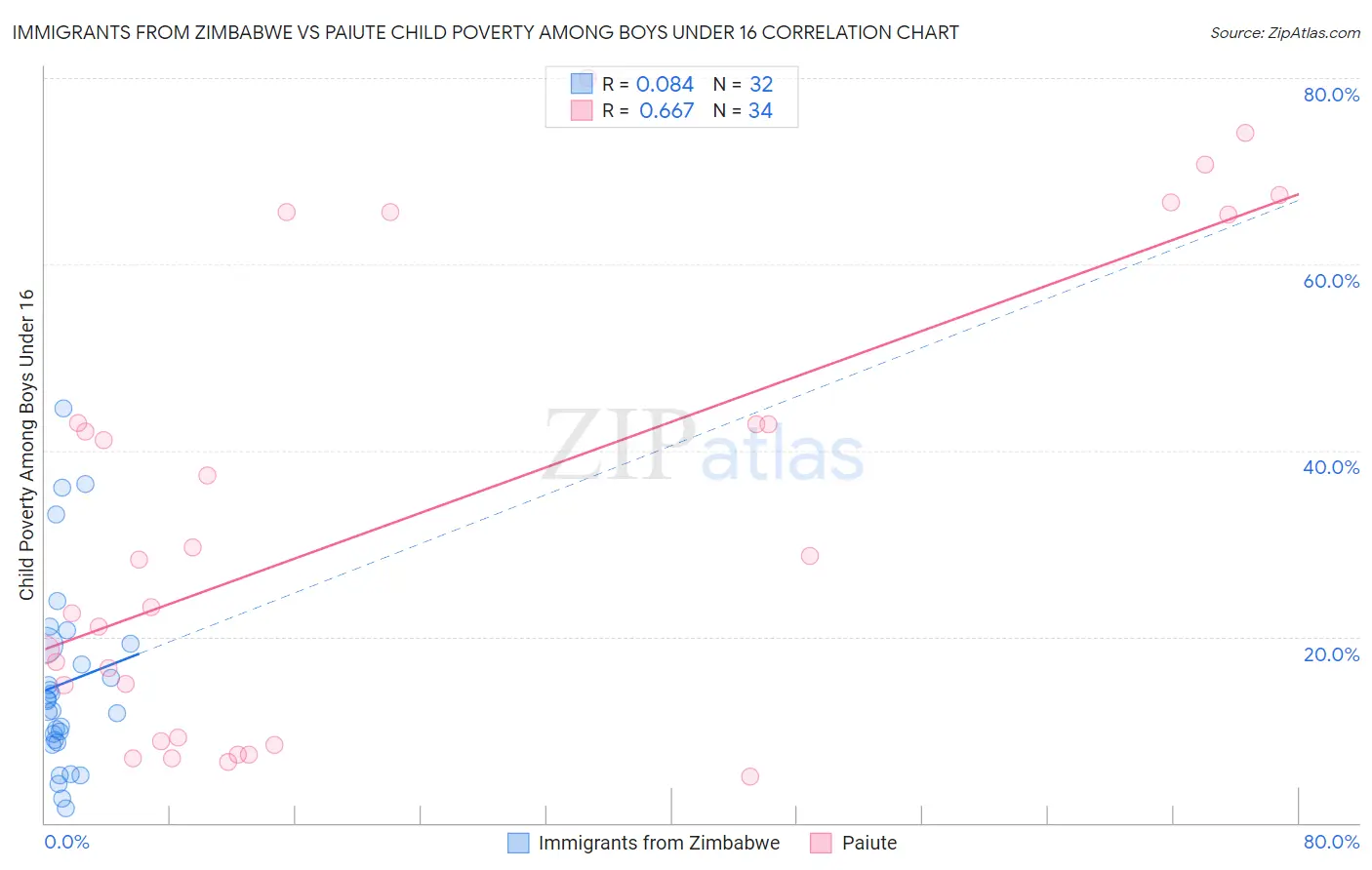 Immigrants from Zimbabwe vs Paiute Child Poverty Among Boys Under 16