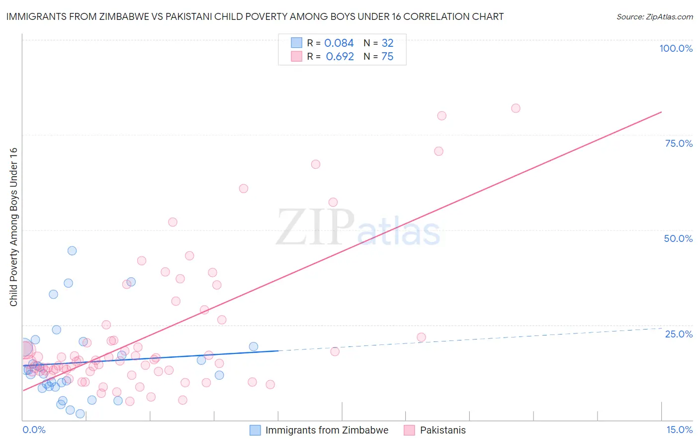 Immigrants from Zimbabwe vs Pakistani Child Poverty Among Boys Under 16