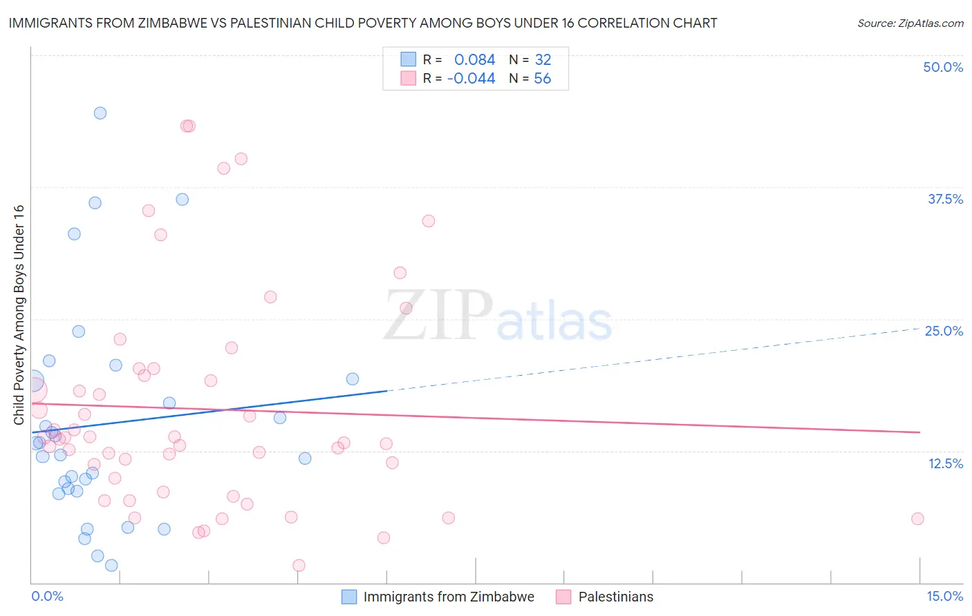 Immigrants from Zimbabwe vs Palestinian Child Poverty Among Boys Under 16