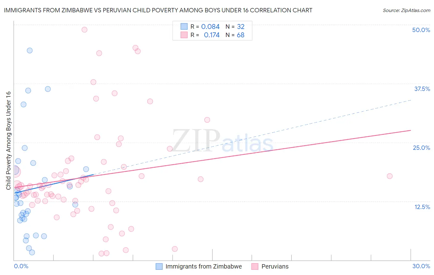 Immigrants from Zimbabwe vs Peruvian Child Poverty Among Boys Under 16