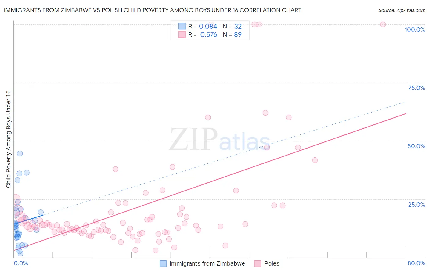 Immigrants from Zimbabwe vs Polish Child Poverty Among Boys Under 16