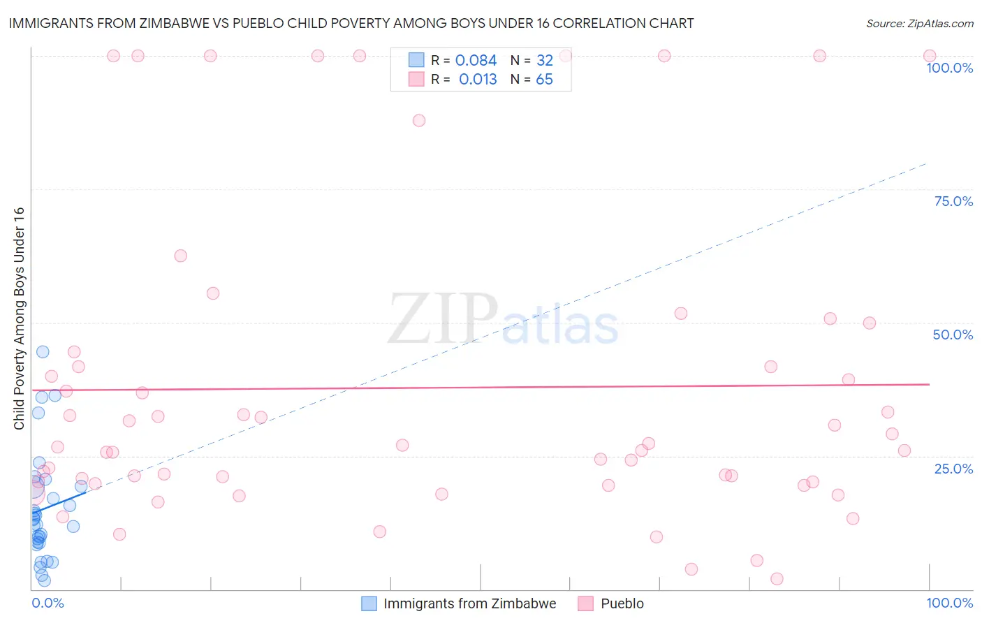 Immigrants from Zimbabwe vs Pueblo Child Poverty Among Boys Under 16