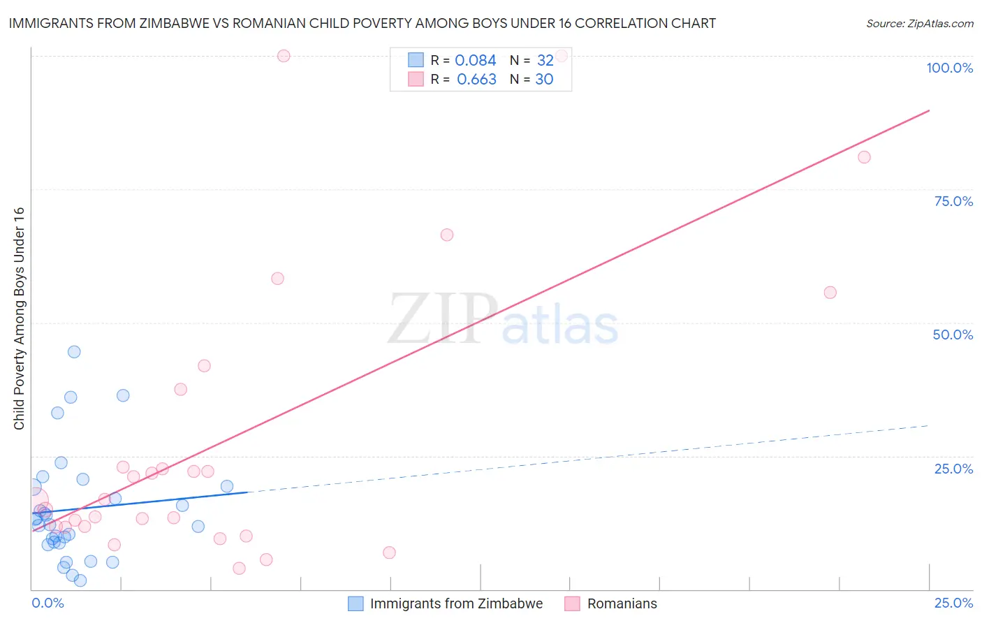Immigrants from Zimbabwe vs Romanian Child Poverty Among Boys Under 16