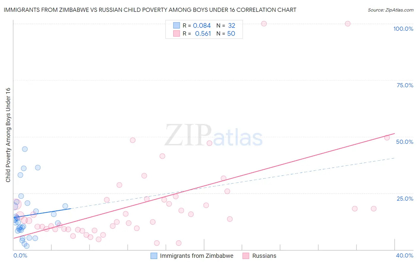 Immigrants from Zimbabwe vs Russian Child Poverty Among Boys Under 16