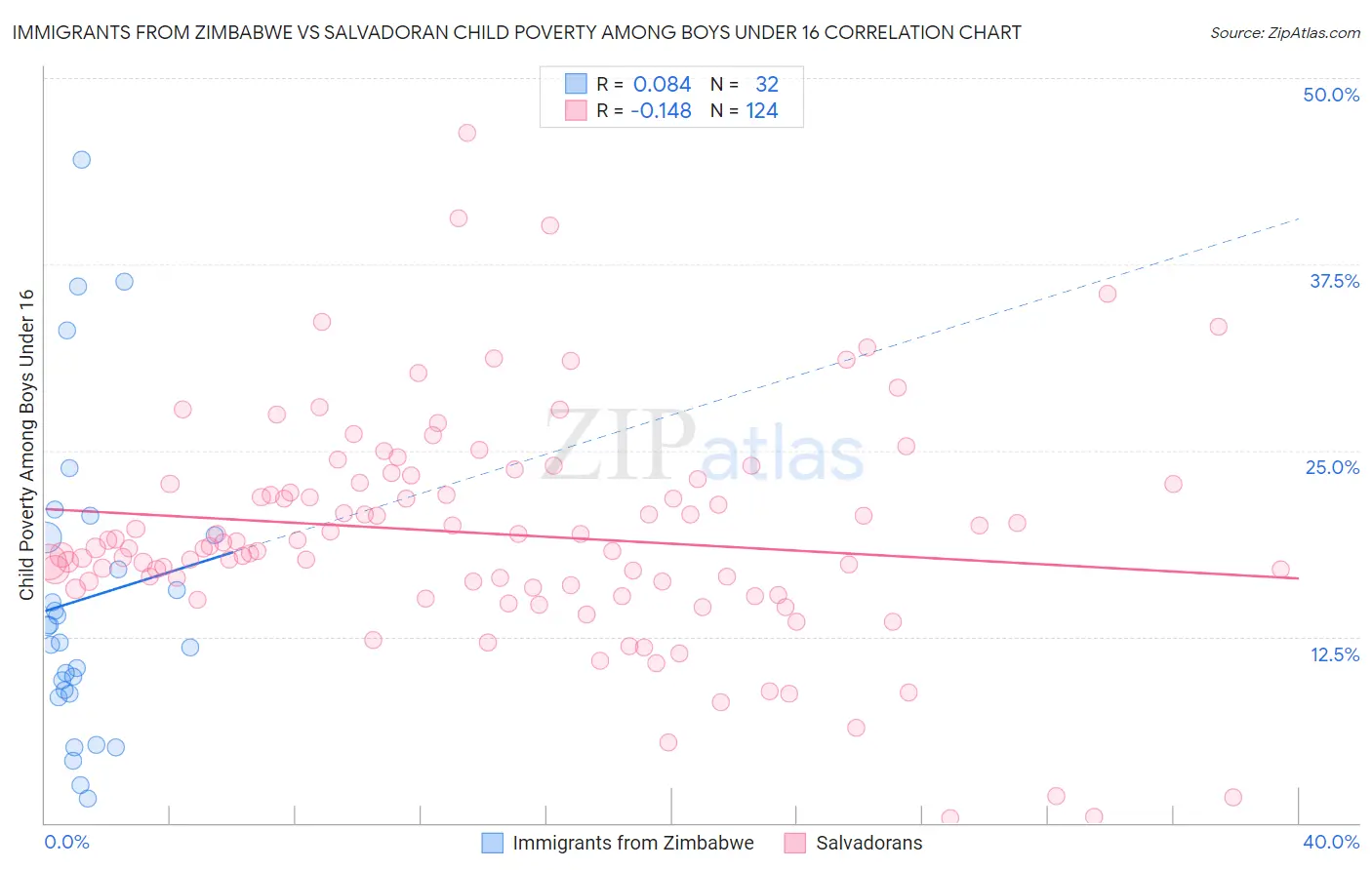 Immigrants from Zimbabwe vs Salvadoran Child Poverty Among Boys Under 16