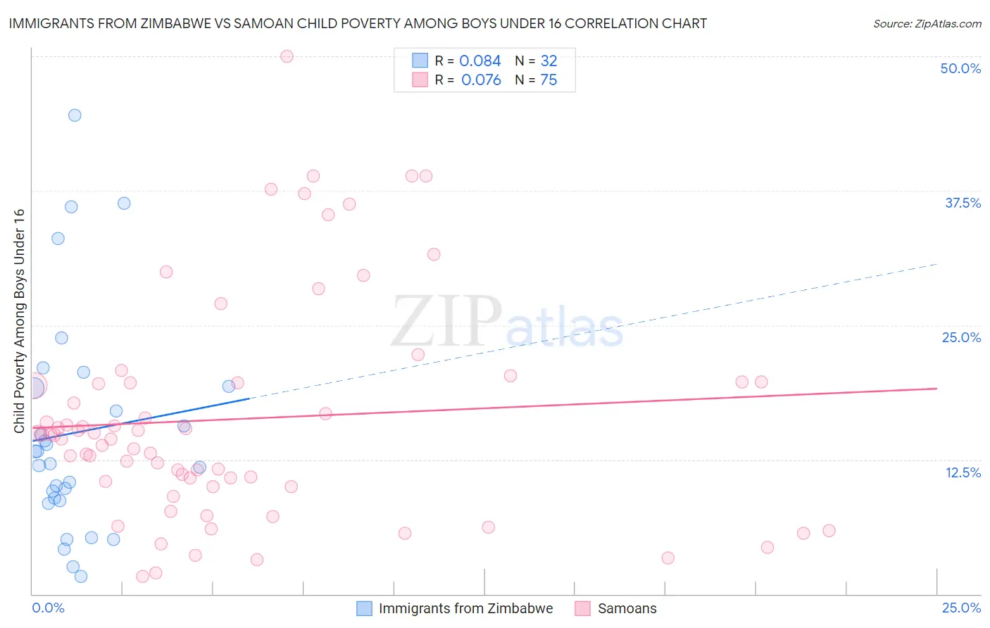 Immigrants from Zimbabwe vs Samoan Child Poverty Among Boys Under 16