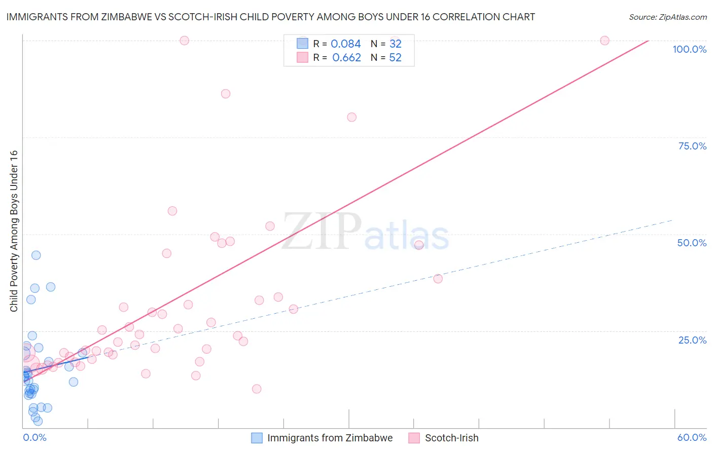 Immigrants from Zimbabwe vs Scotch-Irish Child Poverty Among Boys Under 16