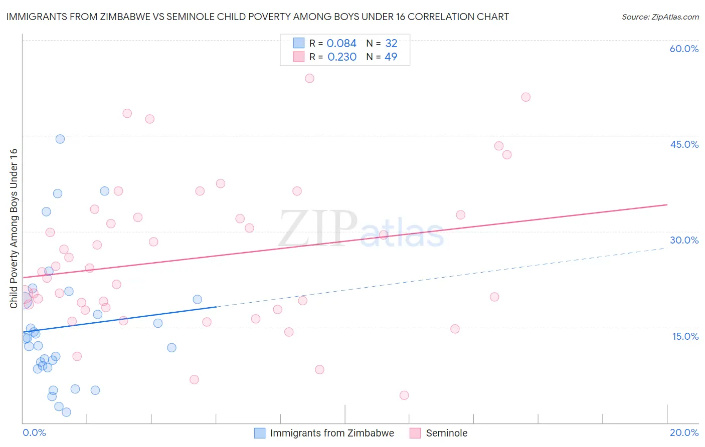 Immigrants from Zimbabwe vs Seminole Child Poverty Among Boys Under 16