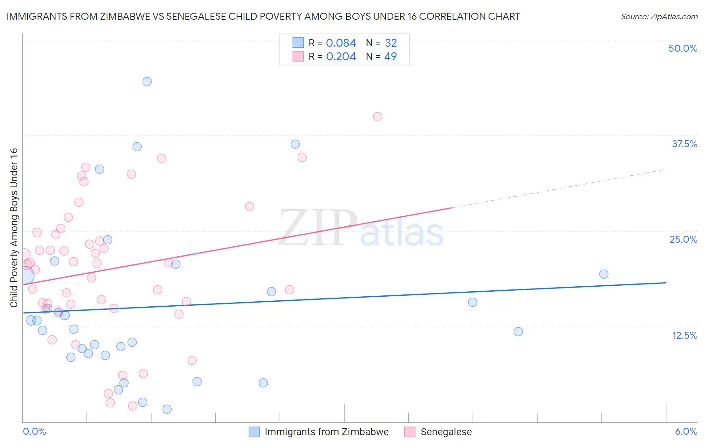 Immigrants from Zimbabwe vs Senegalese Child Poverty Among Boys Under 16