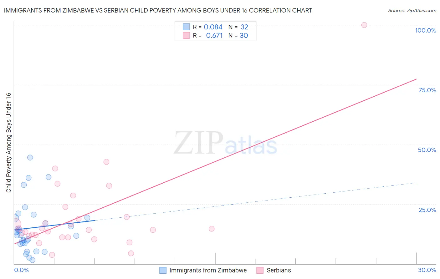 Immigrants from Zimbabwe vs Serbian Child Poverty Among Boys Under 16