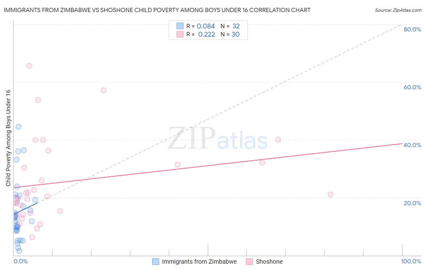 Immigrants from Zimbabwe vs Shoshone Child Poverty Among Boys Under 16
