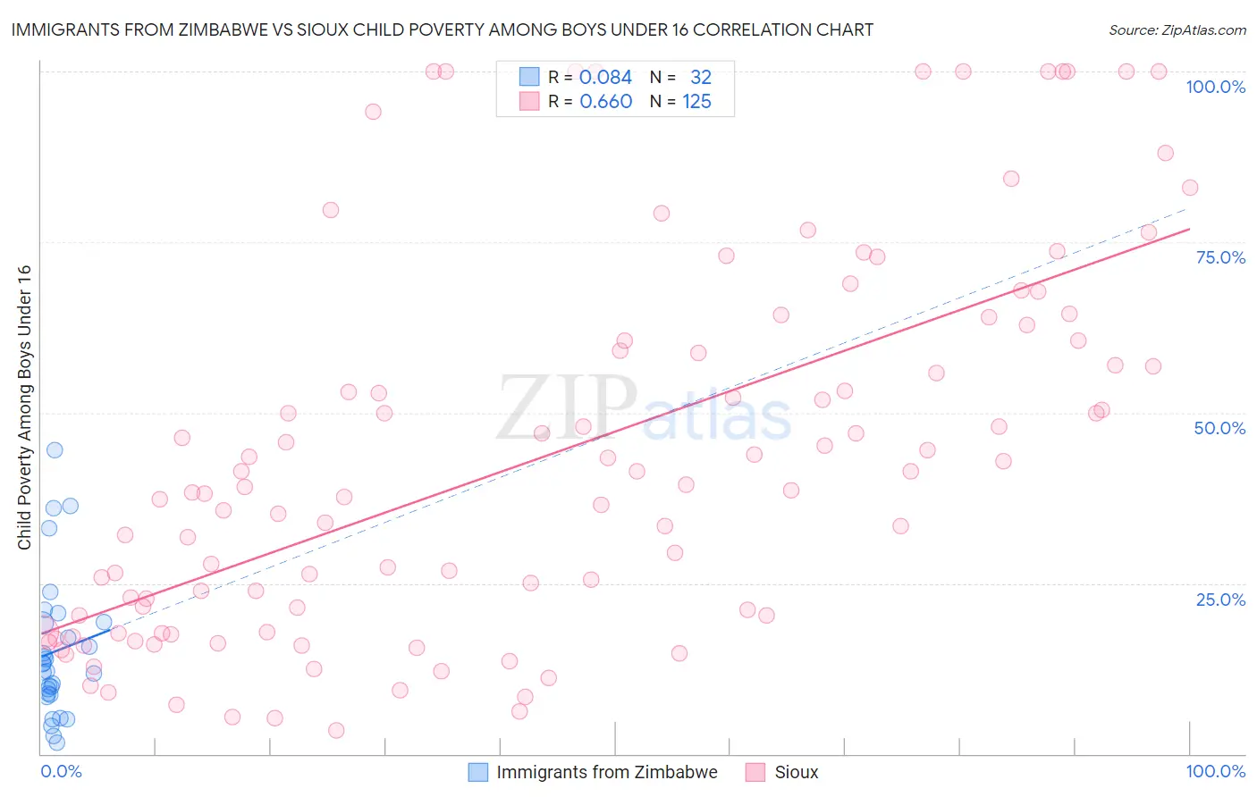 Immigrants from Zimbabwe vs Sioux Child Poverty Among Boys Under 16