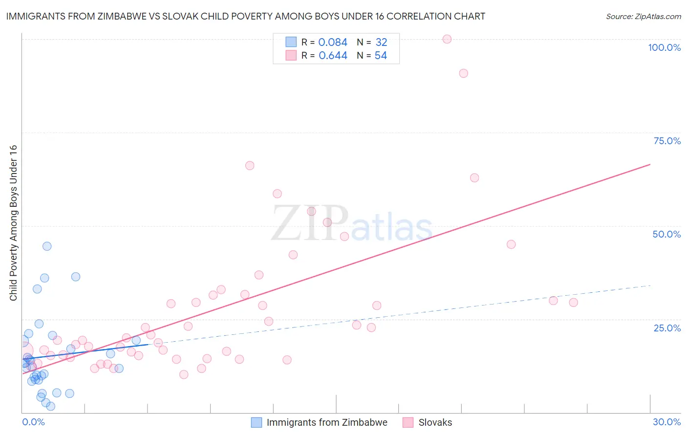 Immigrants from Zimbabwe vs Slovak Child Poverty Among Boys Under 16