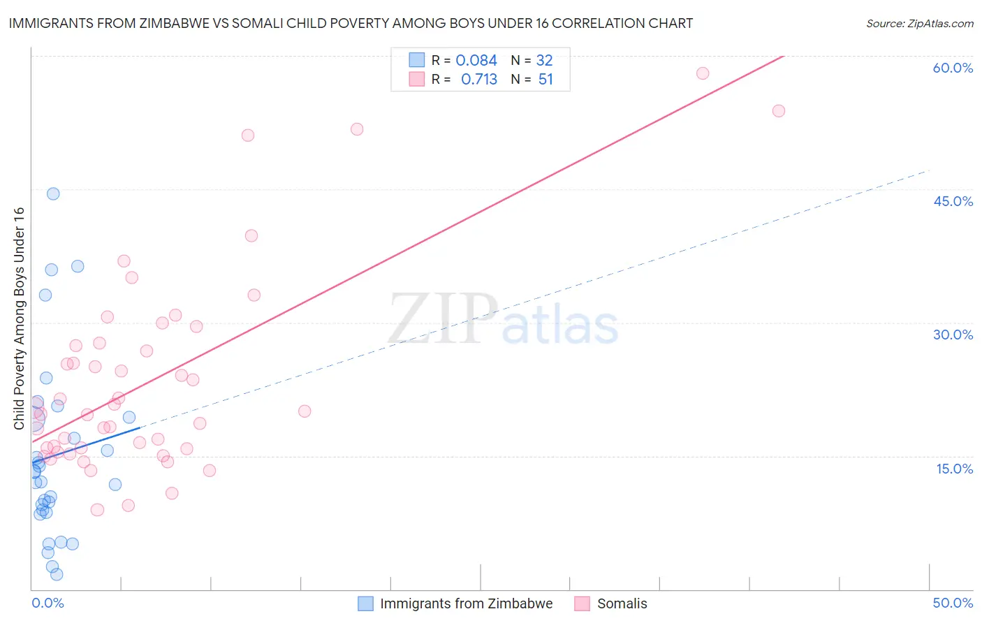 Immigrants from Zimbabwe vs Somali Child Poverty Among Boys Under 16