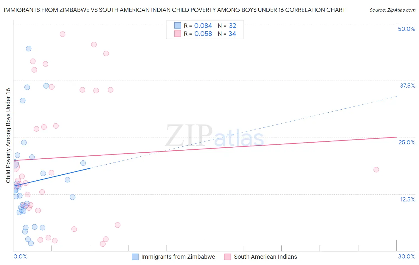 Immigrants from Zimbabwe vs South American Indian Child Poverty Among Boys Under 16