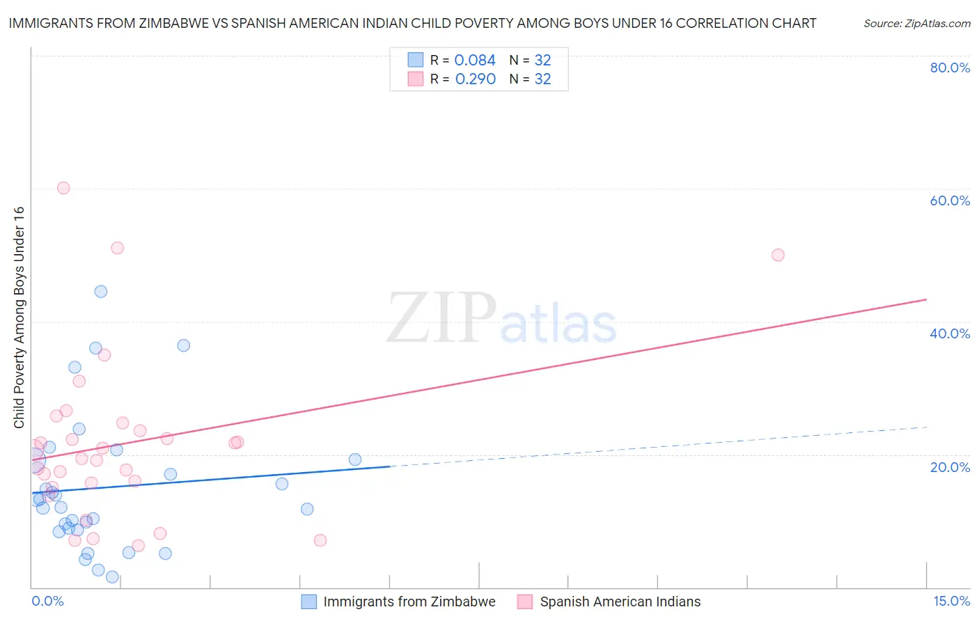 Immigrants from Zimbabwe vs Spanish American Indian Child Poverty Among Boys Under 16