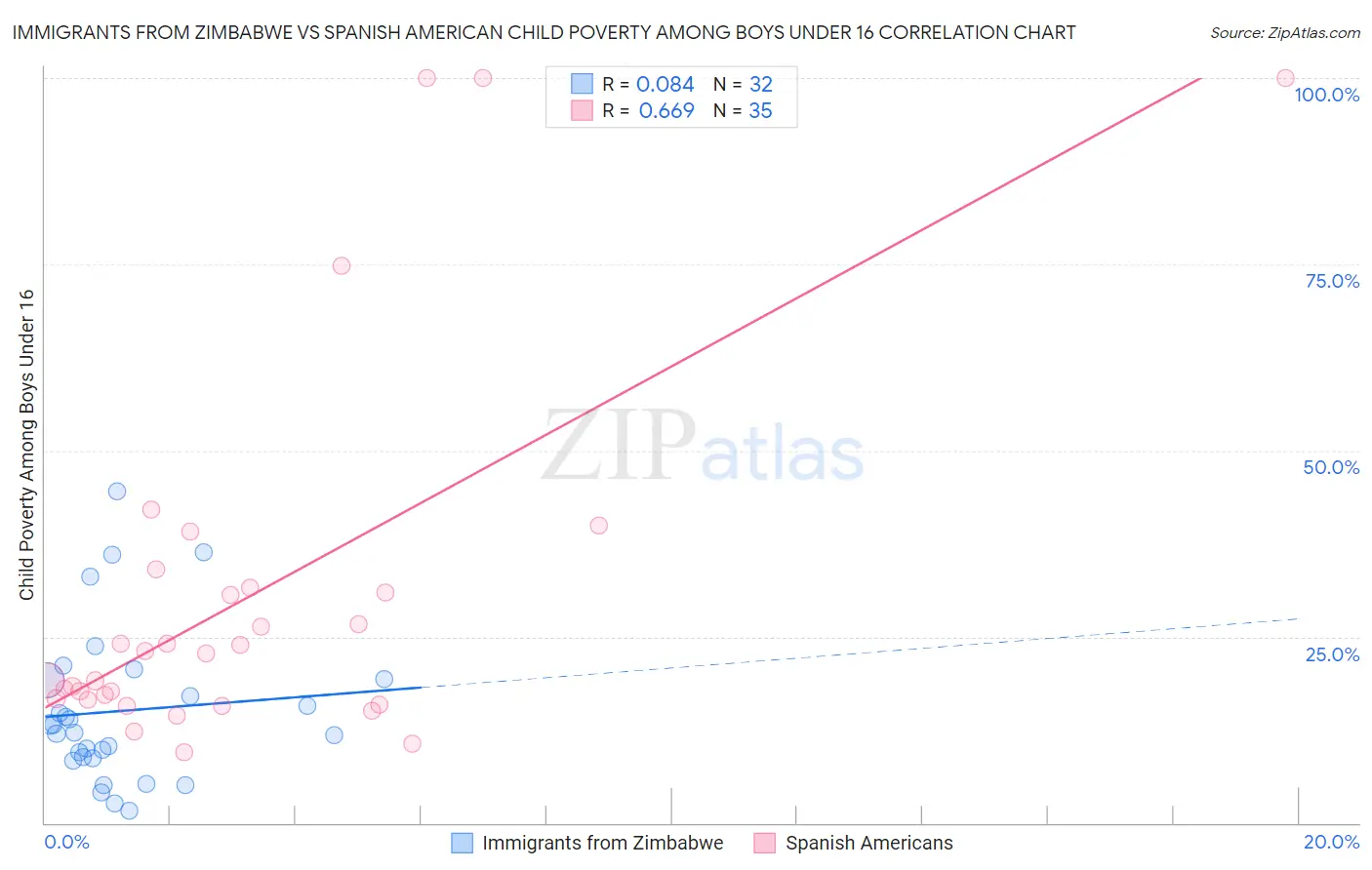 Immigrants from Zimbabwe vs Spanish American Child Poverty Among Boys Under 16