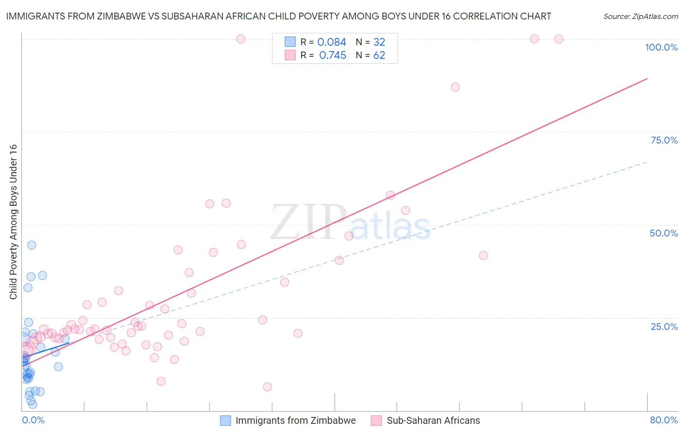 Immigrants from Zimbabwe vs Subsaharan African Child Poverty Among Boys Under 16