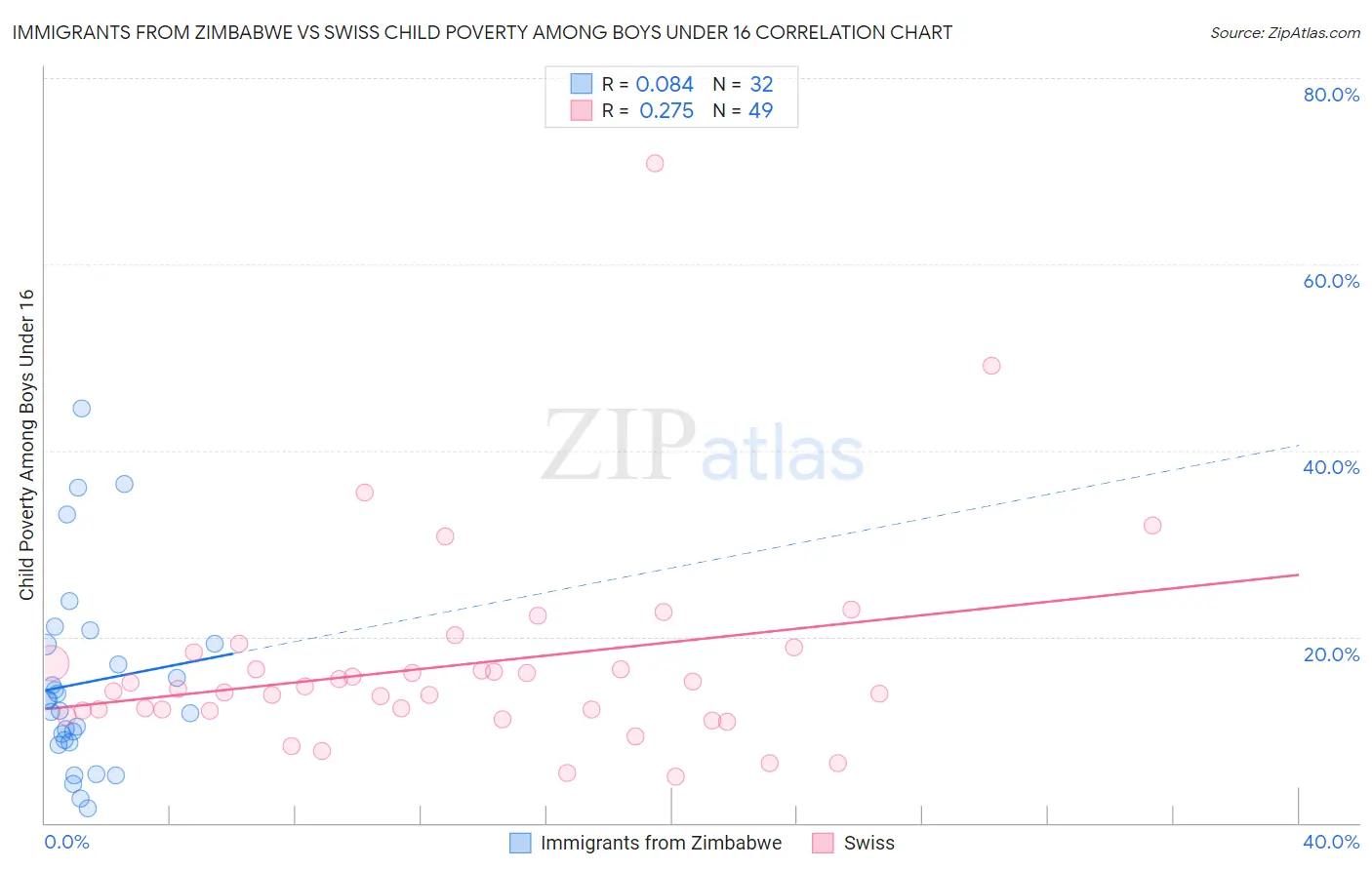 Immigrants from Zimbabwe vs Swiss Child Poverty Among Boys Under 16