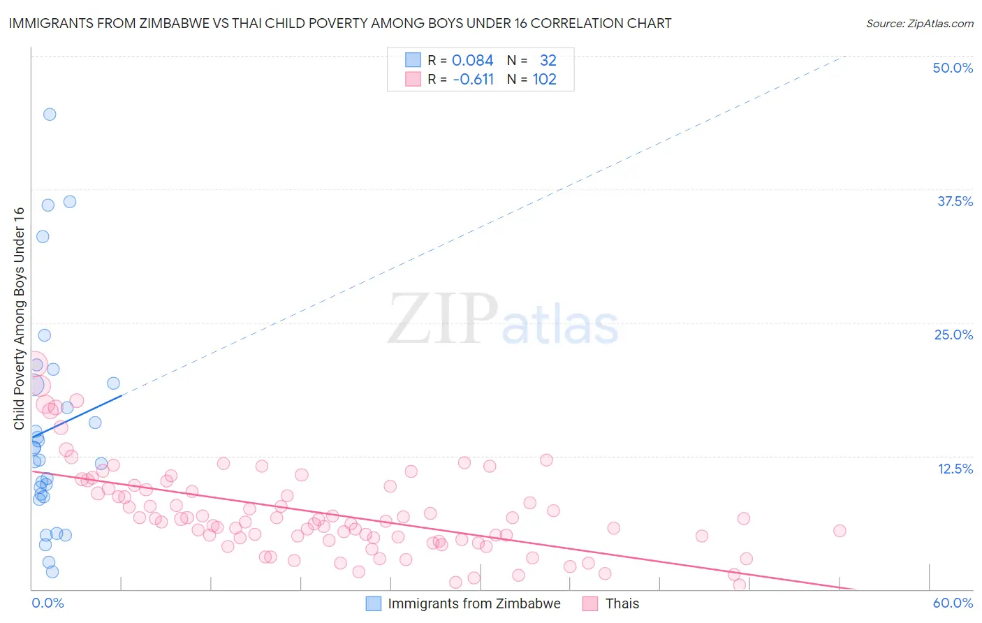 Immigrants from Zimbabwe vs Thai Child Poverty Among Boys Under 16