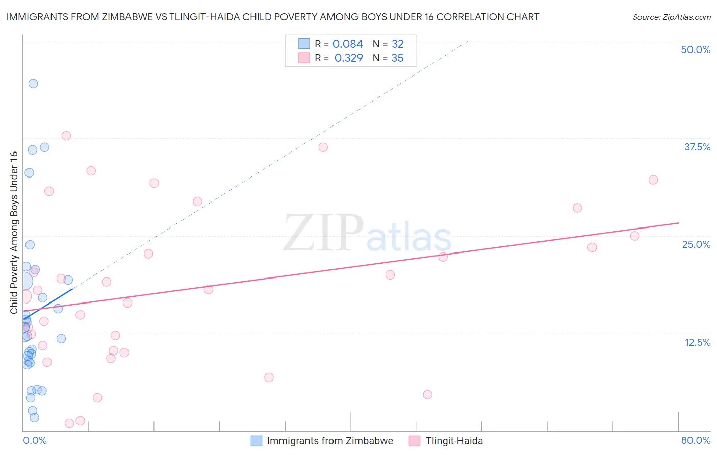 Immigrants from Zimbabwe vs Tlingit-Haida Child Poverty Among Boys Under 16