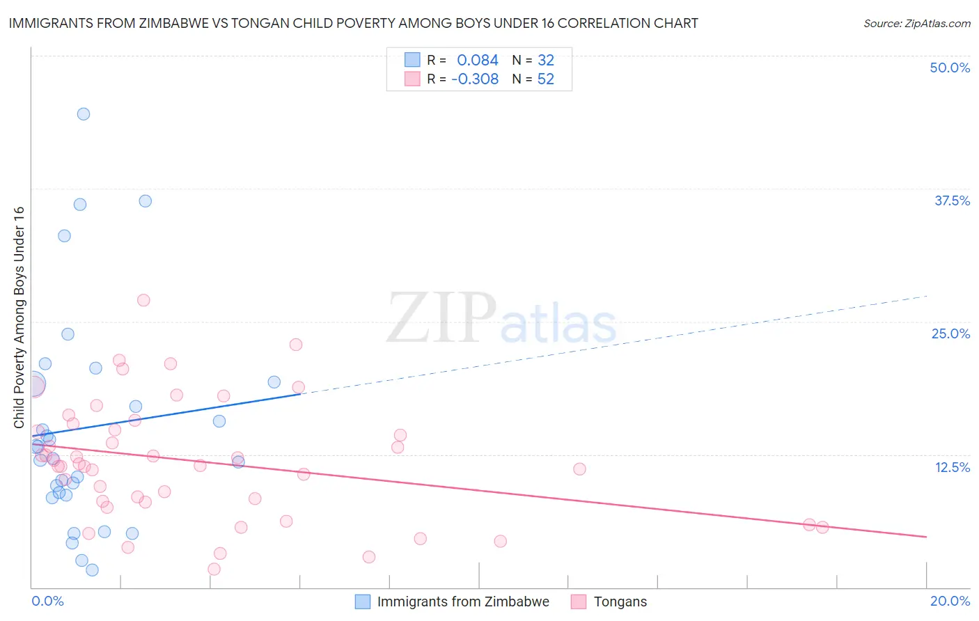 Immigrants from Zimbabwe vs Tongan Child Poverty Among Boys Under 16