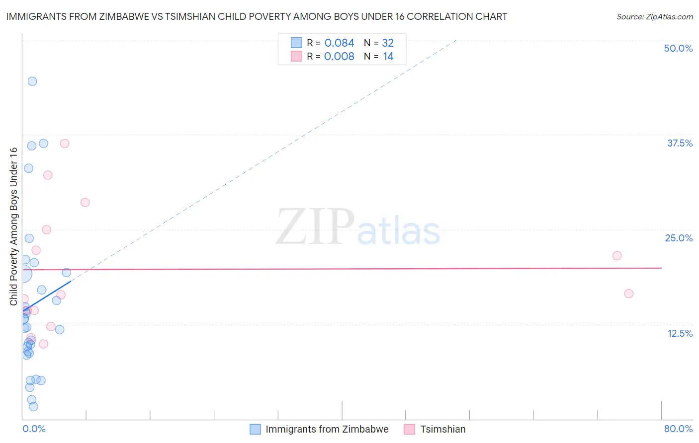 Immigrants from Zimbabwe vs Tsimshian Child Poverty Among Boys Under 16