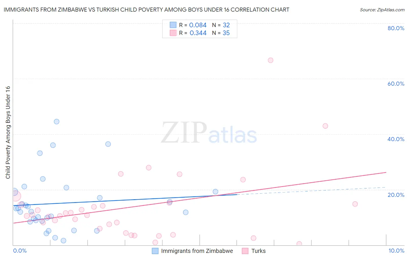 Immigrants from Zimbabwe vs Turkish Child Poverty Among Boys Under 16