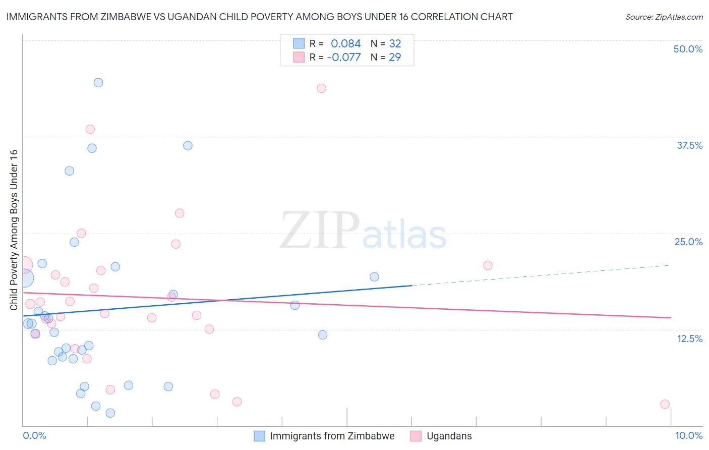 Immigrants from Zimbabwe vs Ugandan Child Poverty Among Boys Under 16