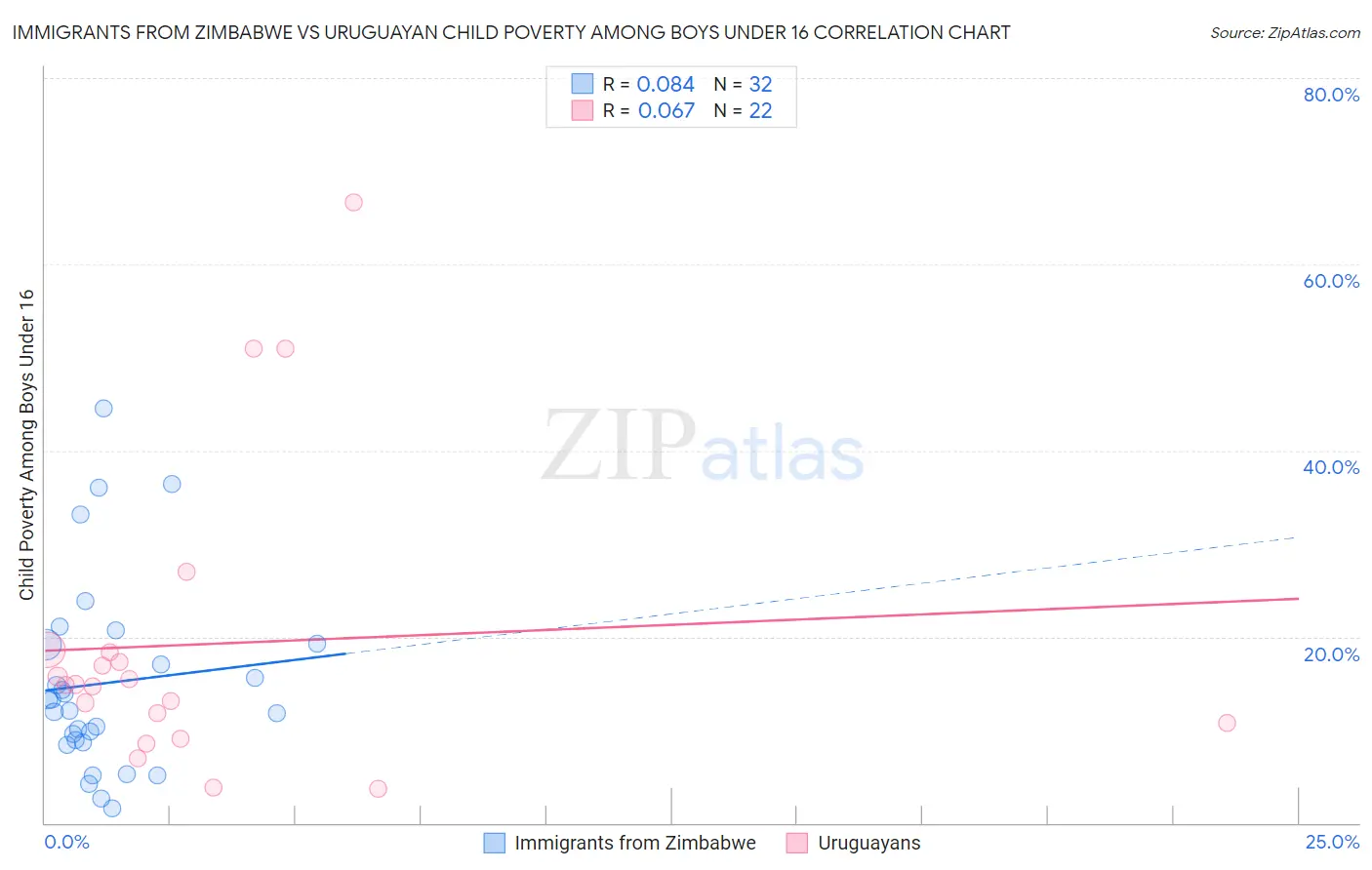 Immigrants from Zimbabwe vs Uruguayan Child Poverty Among Boys Under 16
