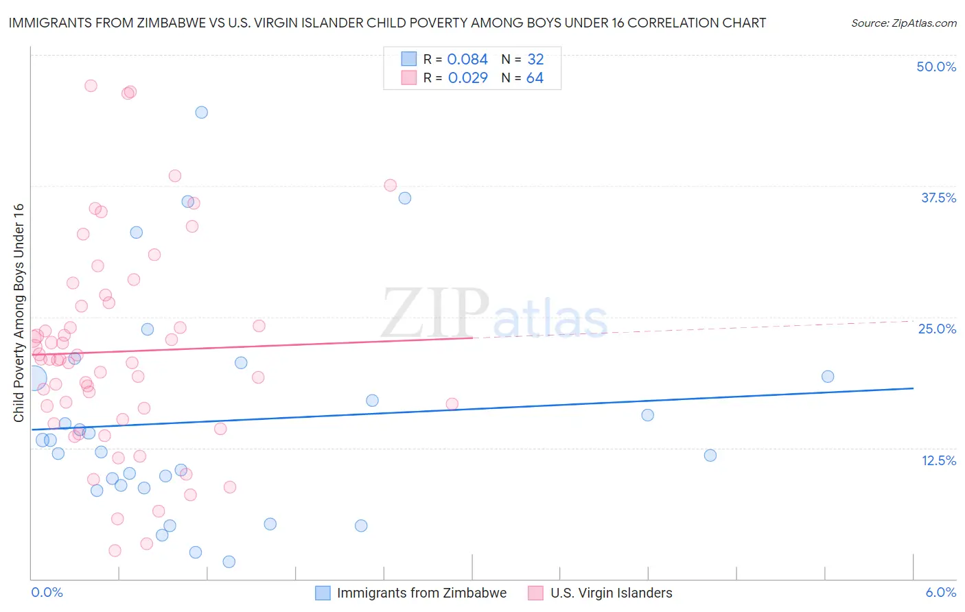 Immigrants from Zimbabwe vs U.S. Virgin Islander Child Poverty Among Boys Under 16