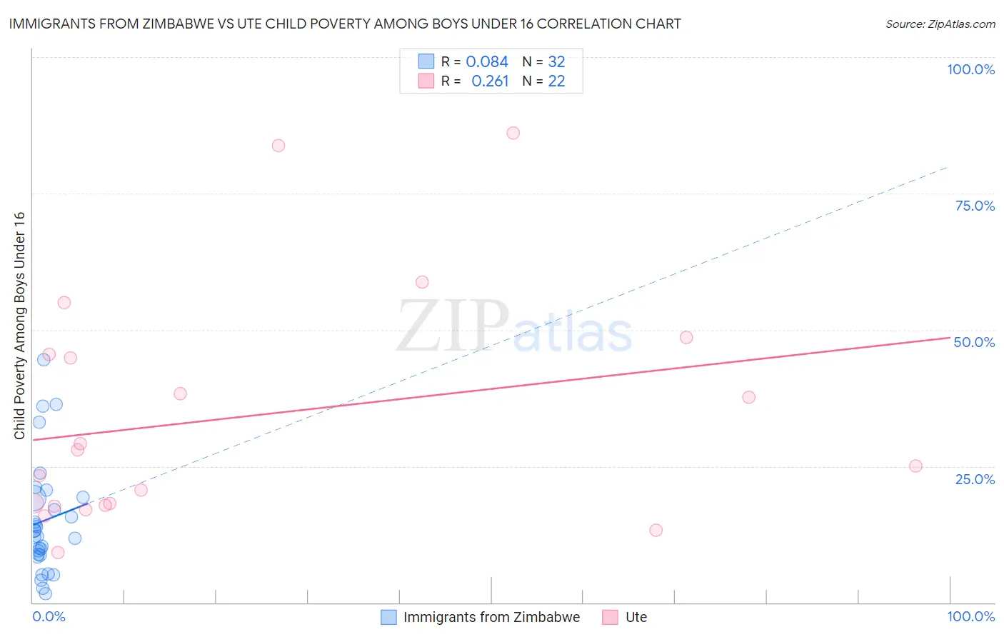 Immigrants from Zimbabwe vs Ute Child Poverty Among Boys Under 16