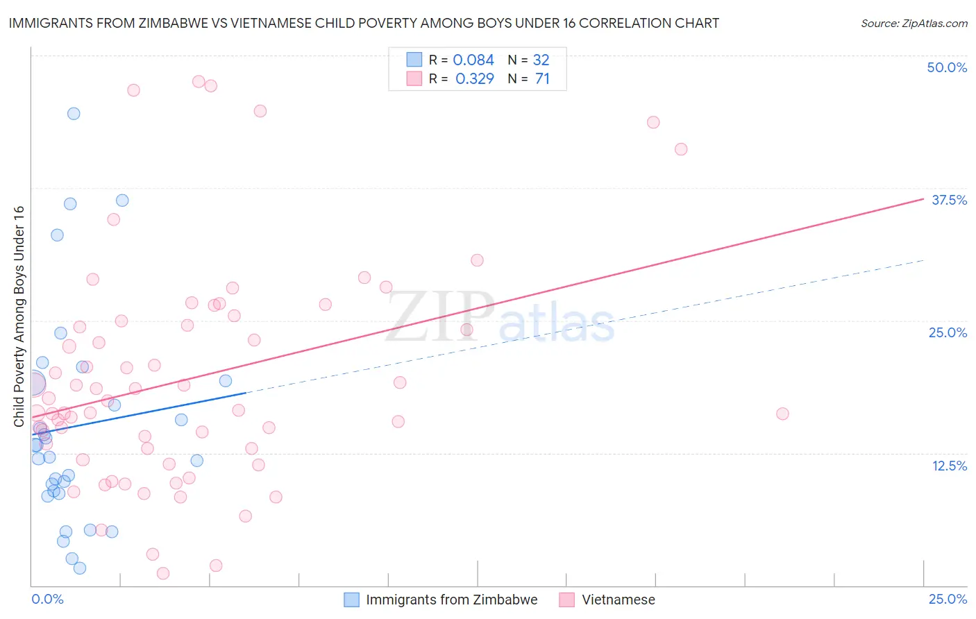 Immigrants from Zimbabwe vs Vietnamese Child Poverty Among Boys Under 16