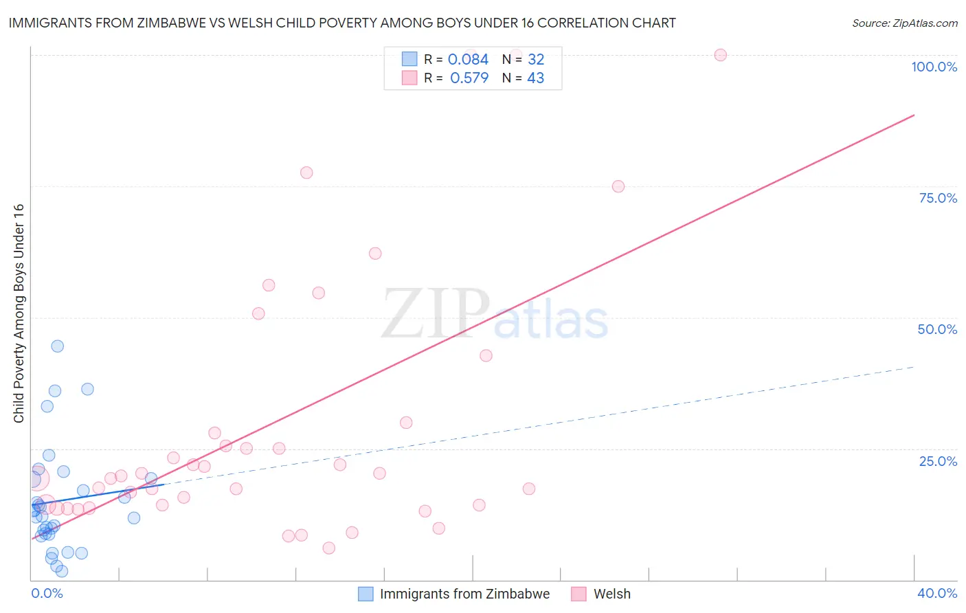 Immigrants from Zimbabwe vs Welsh Child Poverty Among Boys Under 16